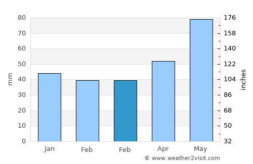 Lesichevo average rain in February