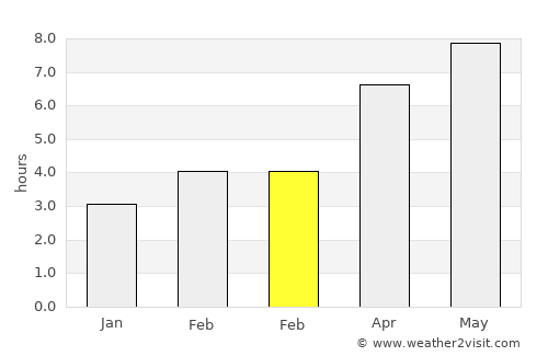 Lesichevo average rain in February