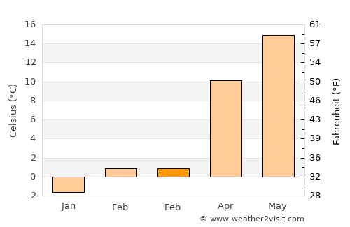 Lesichevo average temperature in February