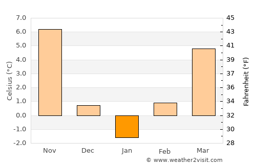 Lesichevo average temperature in January