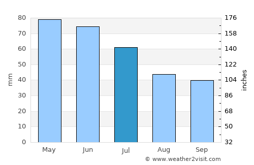 Lesichevo average rain in July