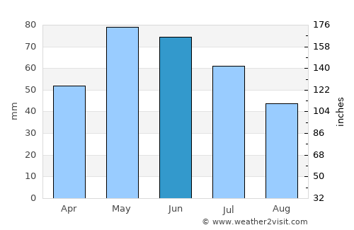 Lesichevo average rain in June