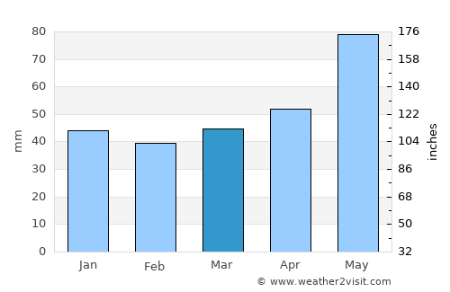 Lesichevo average rain in March