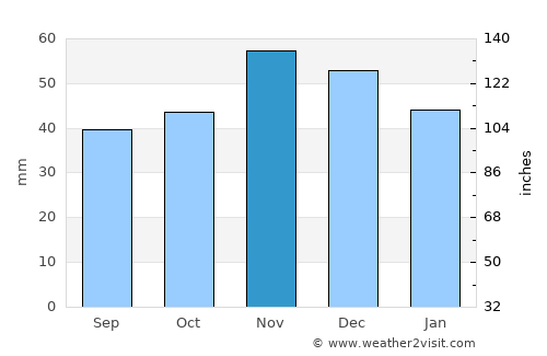 Lesichevo average rain in November