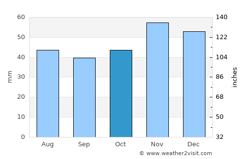 Lesichevo average rain in October