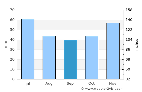 Lesichevo average rain in September
