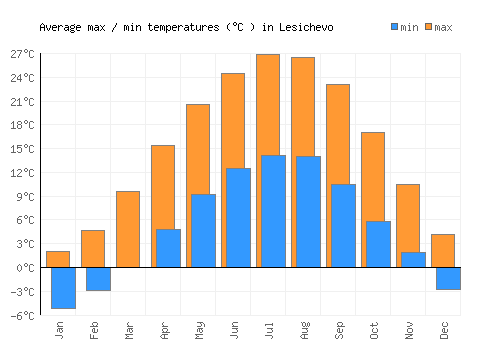 Lesichevo average minimum / maximum temperatures (Celsius)