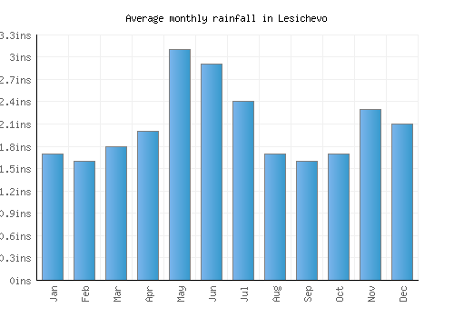 Lesichevo monthly rainfall chart (inches)