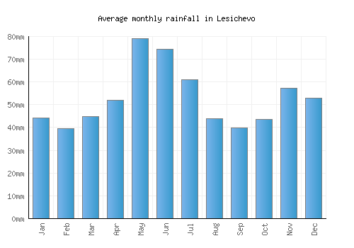 Lesichevo monthly rainfall chart (mm)
