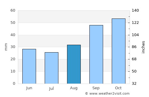 Lesina average rain in August