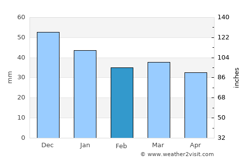 Lesina average rain in February
