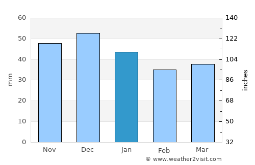 Lesina average rain in January