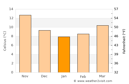 Lesina average temperature in January