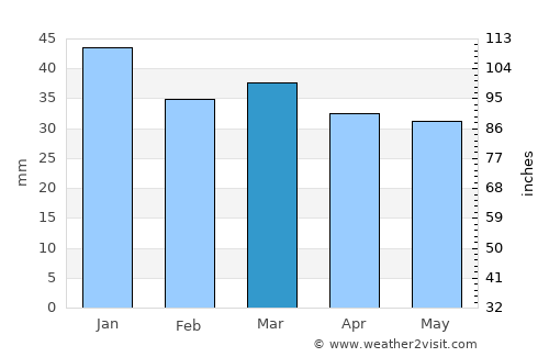 Lesina average rain in March
