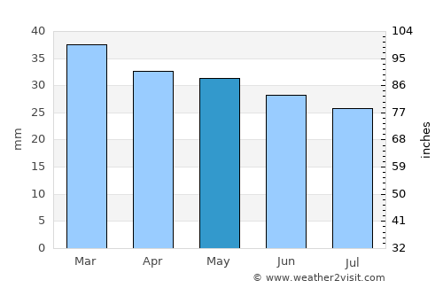 Lesina average rain in May