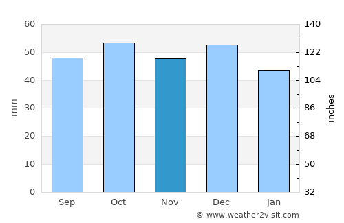 Lesina average rain in November