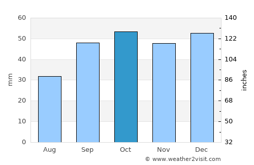 Lesina average rain in October