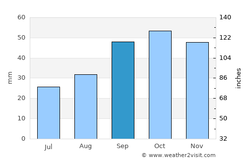 Lesina average rain in September