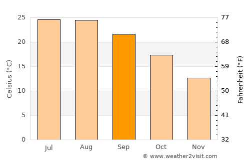 Lesina average temperature in September