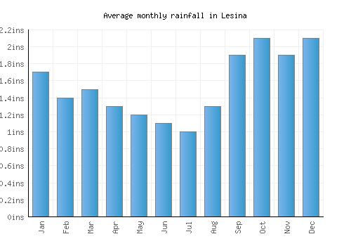 Lesina monthly rainfall chart (inches)