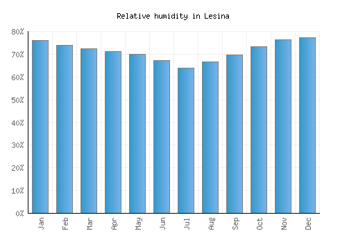 Lesina relative humidity averages
