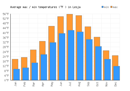 Lesja average minimum / maximum temperatures (Fahrenheit)
