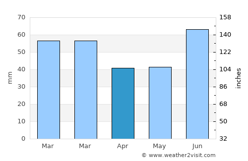 Lesja average rain in April