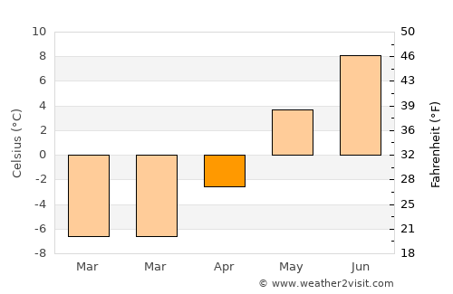 Lesja average temperature in April