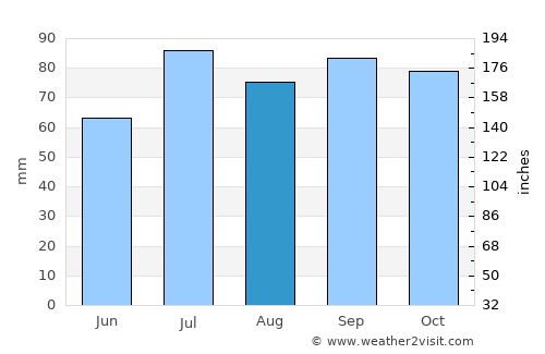 Lesja average rain in August