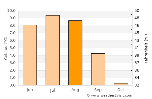 Lesja average temperature in August