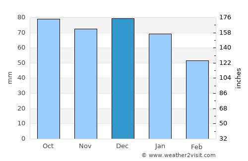 Lesja average rain in December