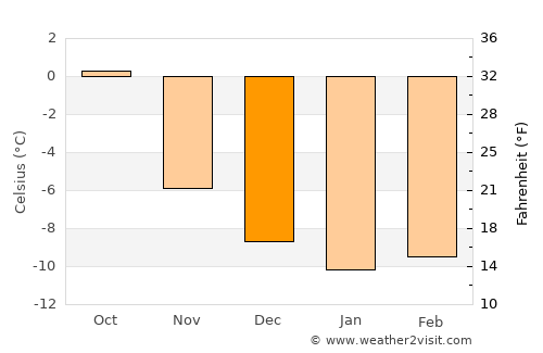Lesja average temperature in December