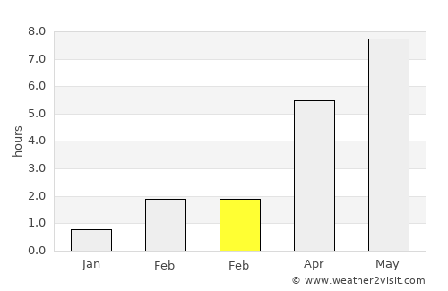 Lesja average rain in February