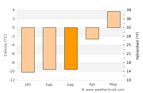 Lesja average temperature in February