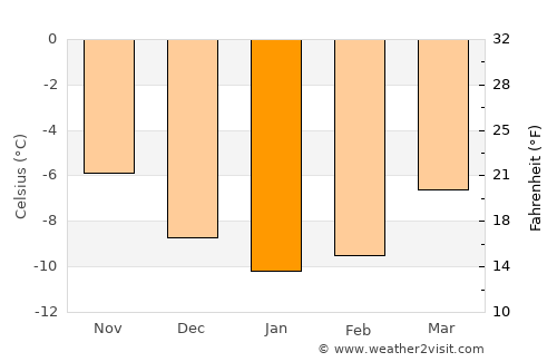 Lesja average temperature in January