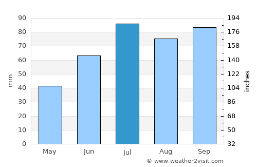 Lesja average rain in July