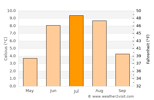 Lesja average temperature in July