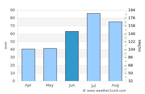 Lesja average rain in June