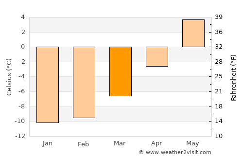 Lesja average temperature in March