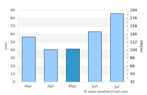 Lesja average rain in May