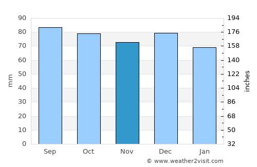 Lesja average rain in November