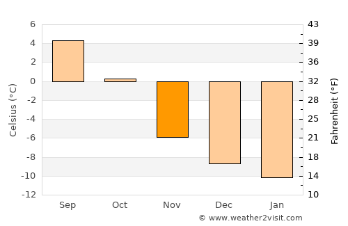 Lesja average temperature in November