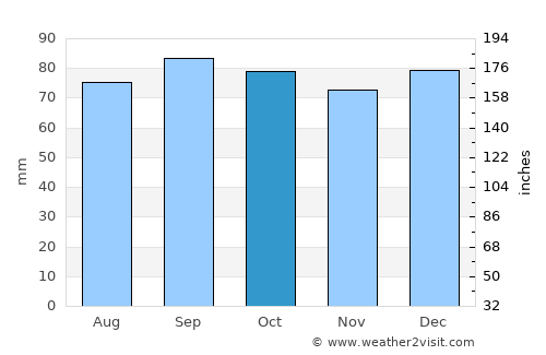 Lesja average rain in October