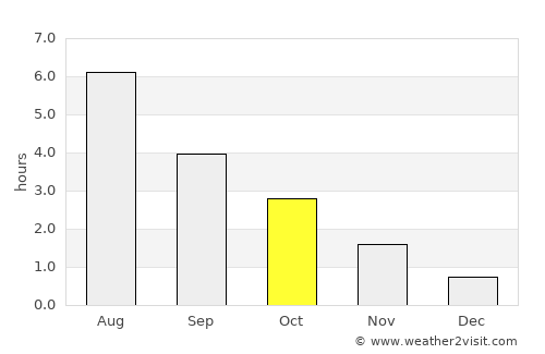 Lesja average rain in October