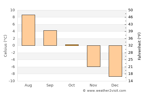 Lesja average temperature in October
