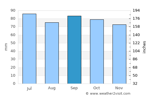 Lesja average rain in September