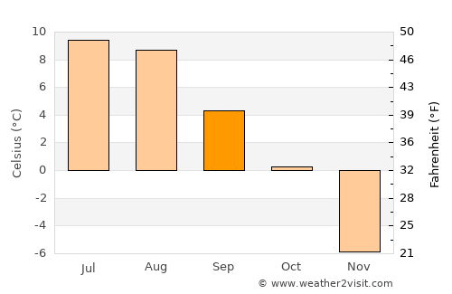 Lesja average temperature in September