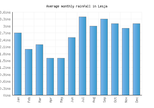 Lesja monthly rainfall chart (inches)