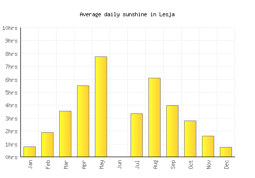 Lesja average daily sunshine chart