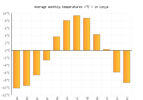 Lesja average temperature chart (Celsius)